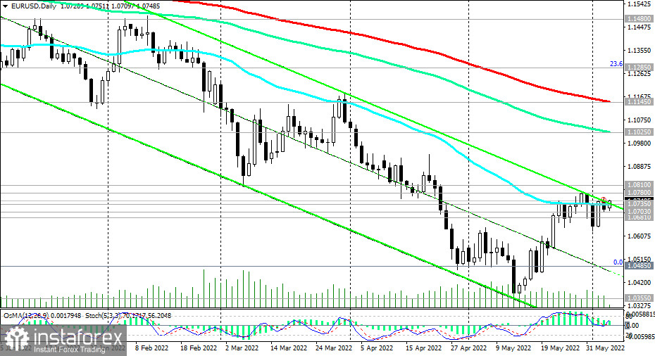 EUR/USD: технический анализ и торговые рекомендации на 06.06.2022