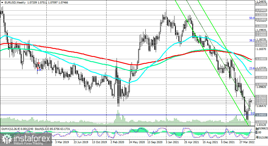 EUR/USD: технический анализ и торговые рекомендации на 06.06.2022