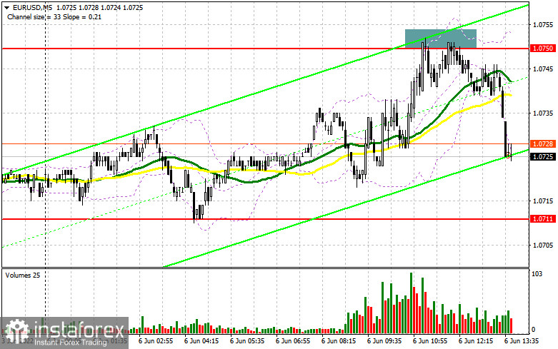 EUR/USD: план на американскую сессию 6 июня (разбор утренних сделок). Продавцы евро защитили 1.0750. Под прицелом поддержка 1.0711