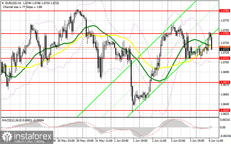 EUR/USD: план на американскую сессию 6 июня (разбор утренних сделок). Продавцы евро защитили 1.0750. Под прицелом поддержка 1.0711