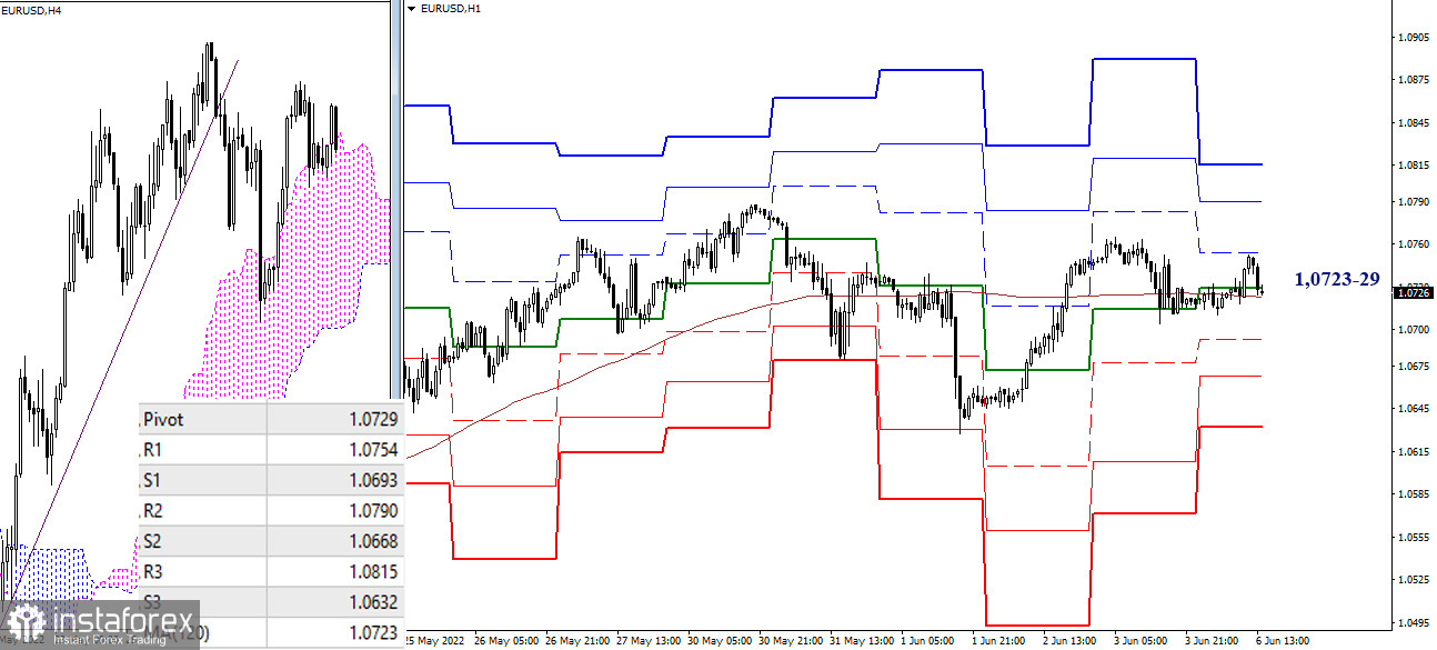 EUR/USD и GBP/USD 6 июня – рекомендации технического анализа