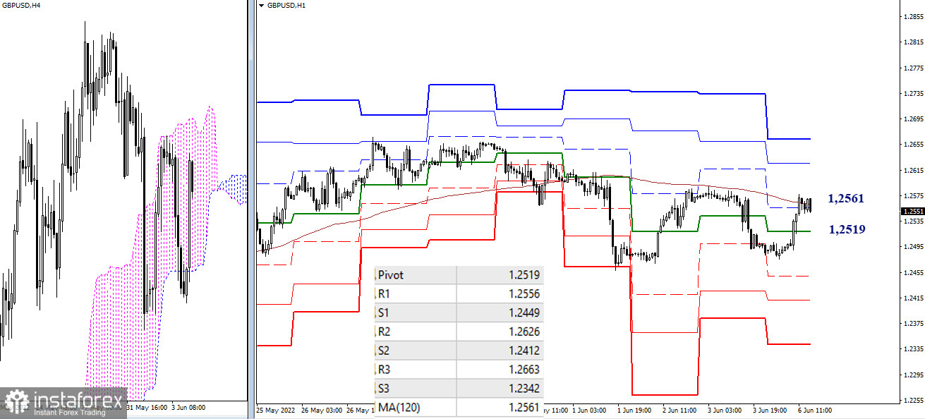 EUR/USD и GBP/USD 6 июня – рекомендации технического анализа