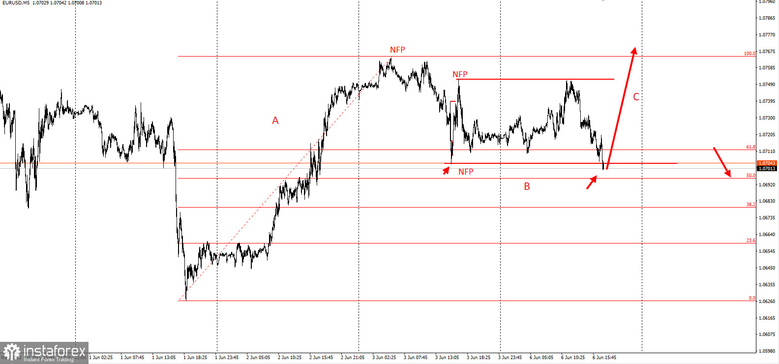 Торговая идея по EURUSD