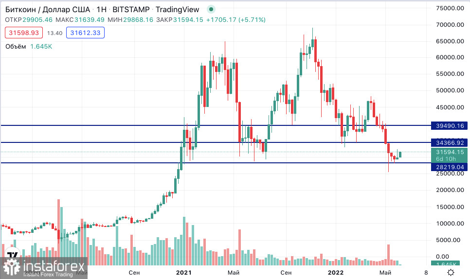 Bitcoin: три угрозы для криптовалюты