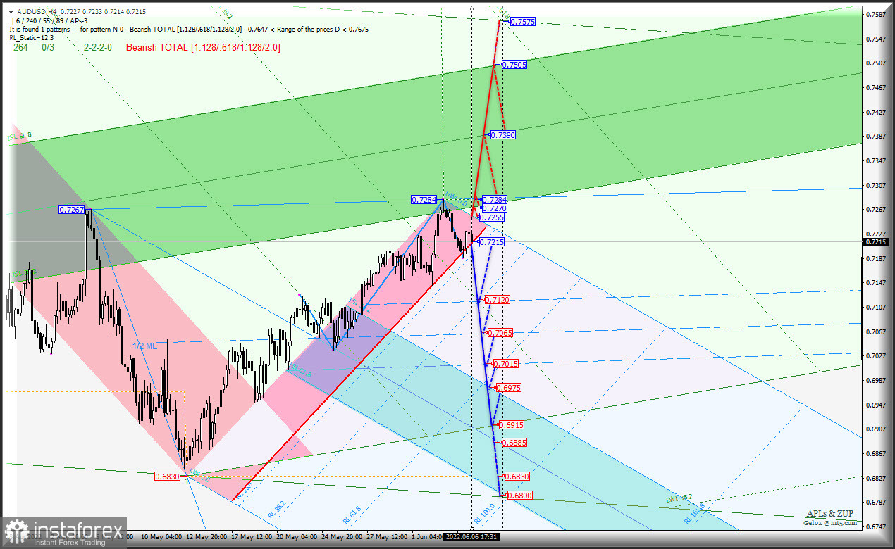 "Сырьевые инструменты" AUD/USD &amp; USD/CAD &amp; NZD/USD (таймфрейм h4) уже исчерпали потенциал роста? Комплексный анализ APLs &amp; ZUP с 07 июня 2022 