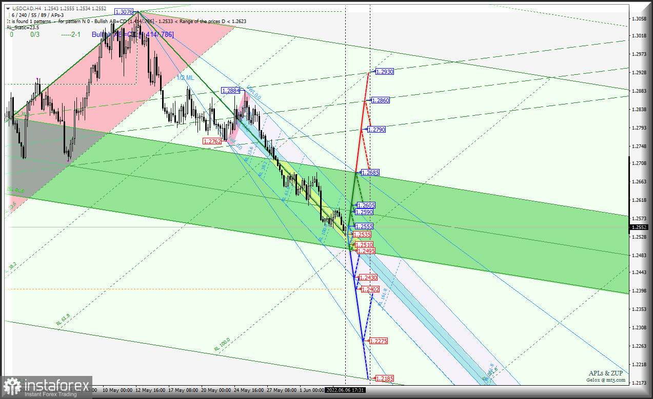 "Сырьевые инструменты" AUD/USD &amp; USD/CAD &amp; NZD/USD (таймфрейм h4) уже исчерпали потенциал роста? Комплексный анализ APLs &amp; ZUP с 07 июня 2022 