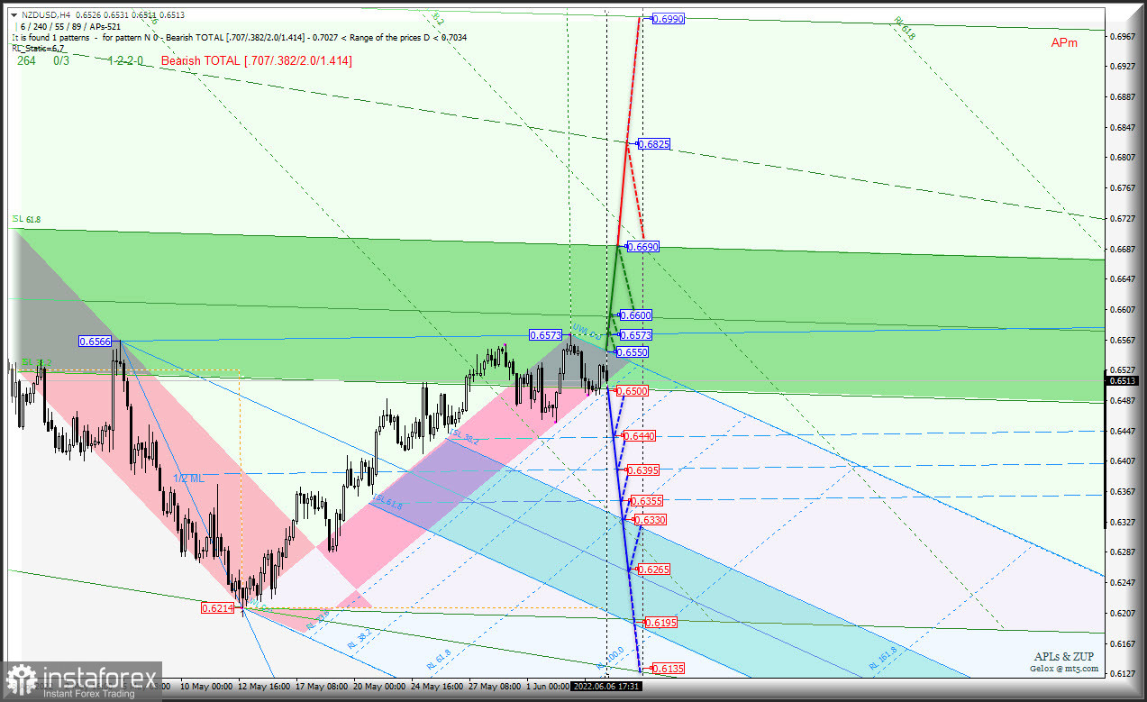 "Сырьевые инструменты" AUD/USD &amp; USD/CAD &amp; NZD/USD (таймфрейм h4) уже исчерпали потенциал роста? Комплексный анализ APLs &amp; ZUP с 07 июня 2022 