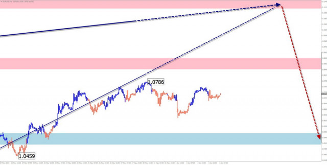 EUR/USD, USD/JPY, GBP/JPY, USD/CAD, GOLD simplified wave analysis and weekly outlook on June 6