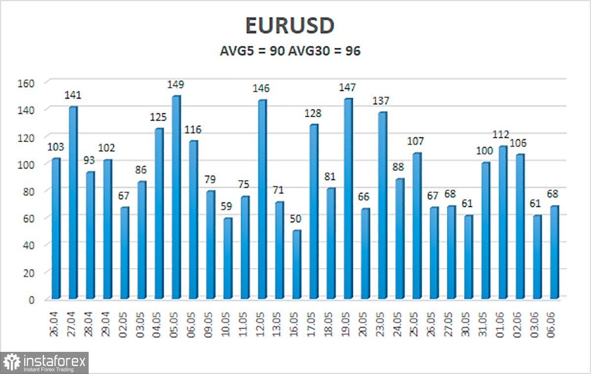 Обзор пары EUR/USD. 7 июня. Турция играет на два фронта и только ухудшает геополитическую ситуацию в мире