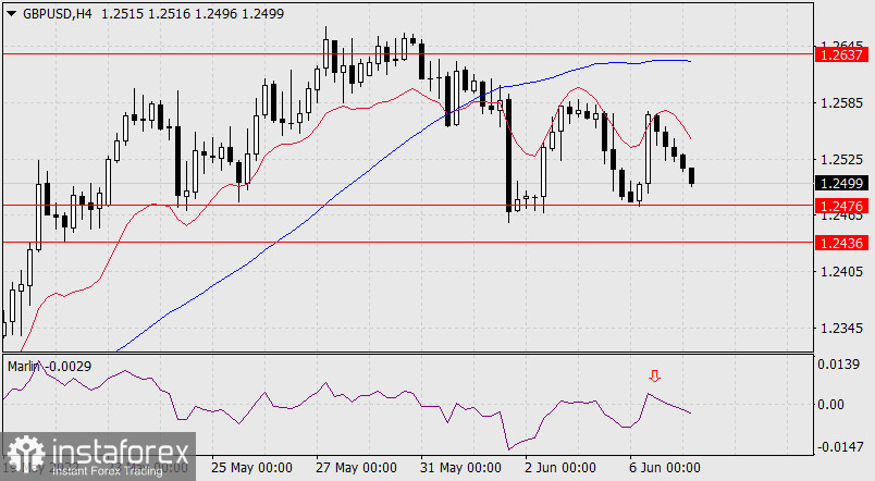  Prognoza dla GBP/USD na 7 czerwca 2022 r.