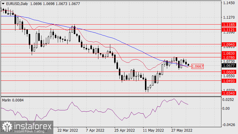  Previsioni per EUR/USD il 7 giugno 2022