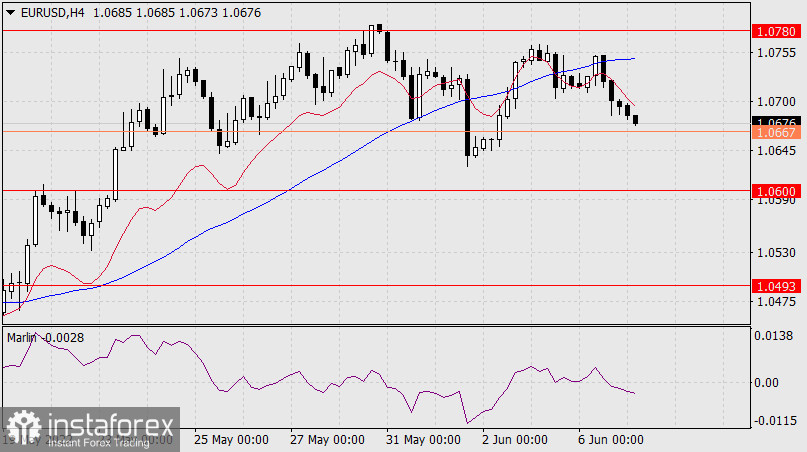  Prognoza dla EUR/USD na 7 czerwca 2022 r.