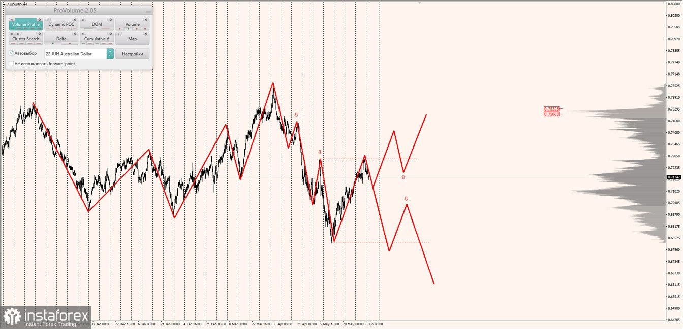 Маржинальные зоны по AUDUSD, NZDUSD, USDCAD (07.06.2022)