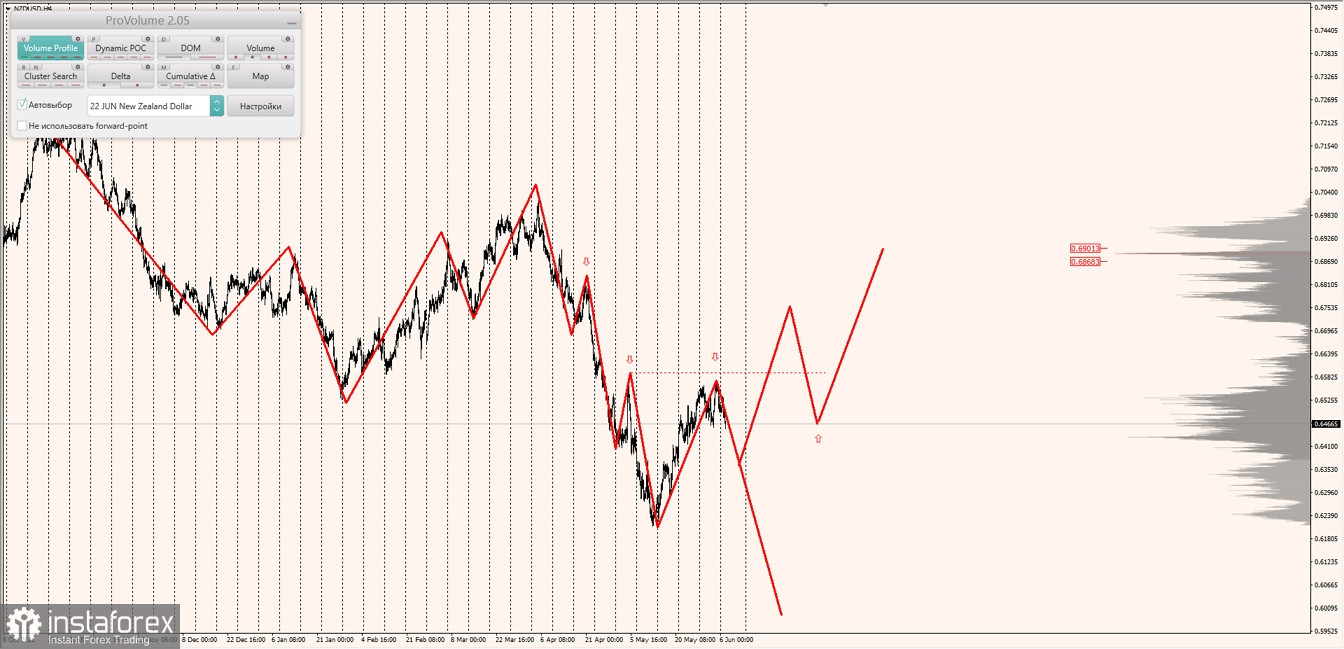 Маржинальные зоны по AUDUSD, NZDUSD, USDCAD (07.06.2022)