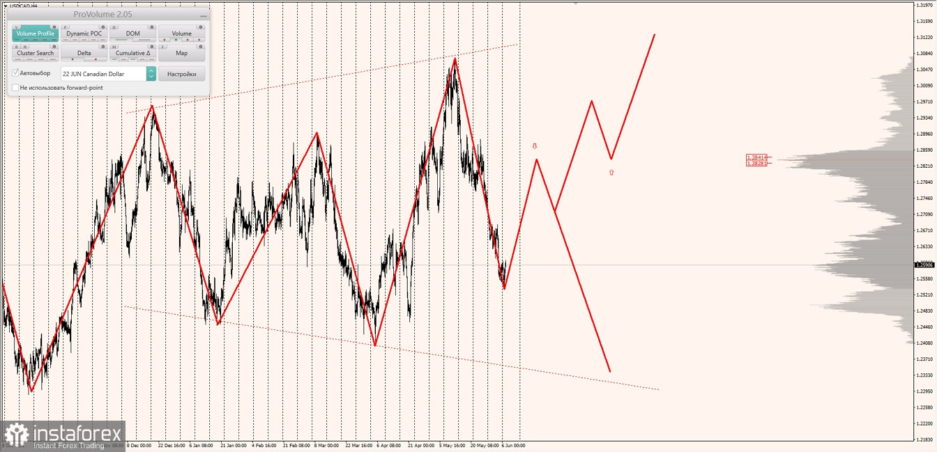 Маржинальные зоны по AUDUSD, NZDUSD, USDCAD (07.06.2022)