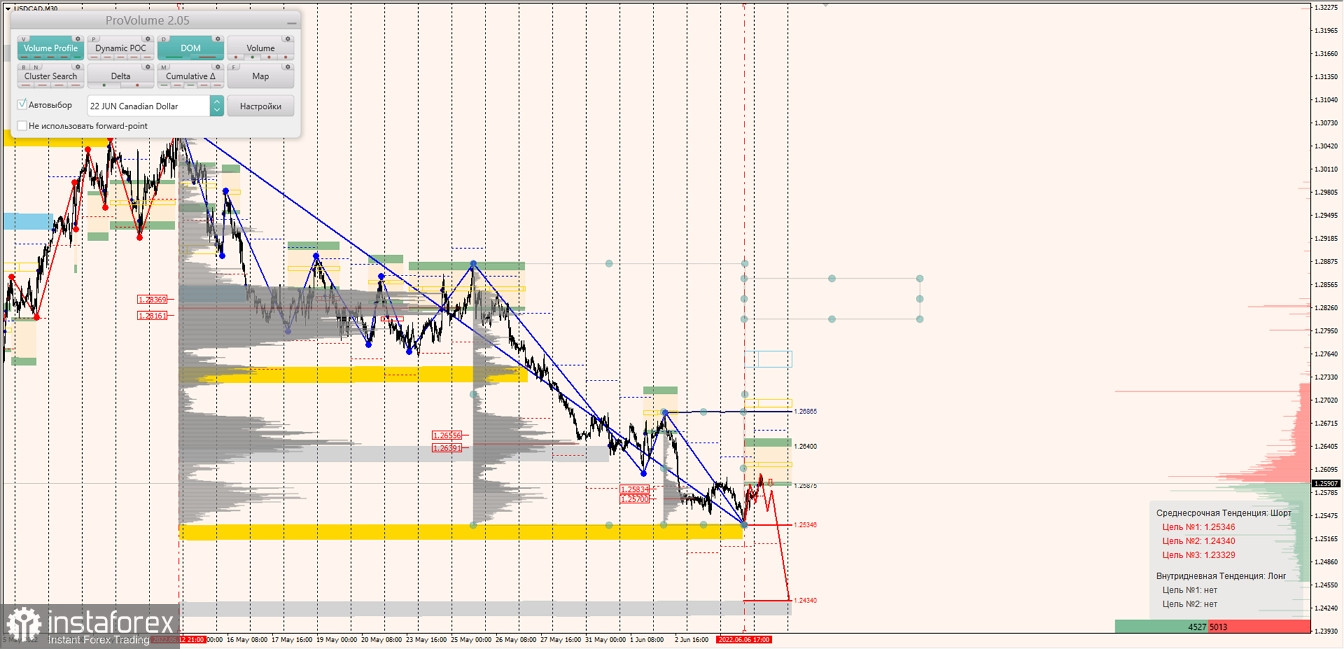 Маржинальные зоны по AUDUSD, NZDUSD, USDCAD (07.06.2022)