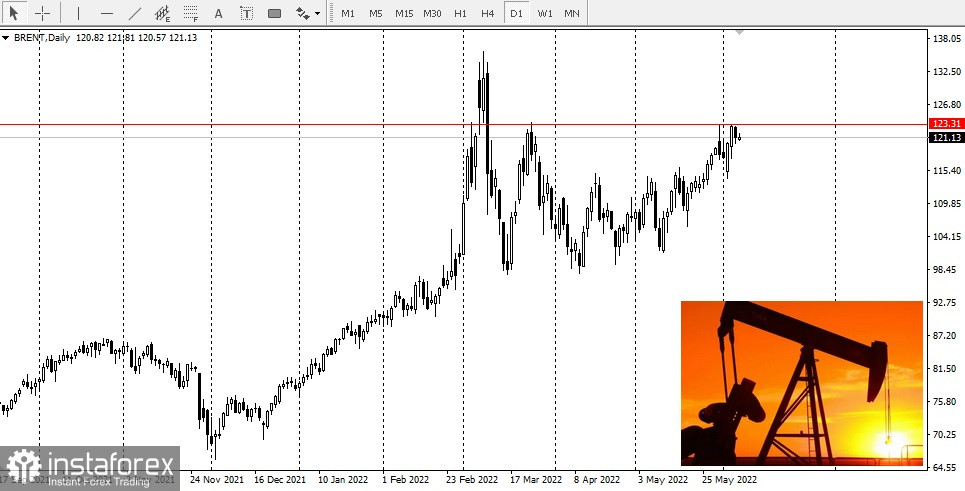 A maggio, la produzione di petrolio in Russia è aumentata del 5%