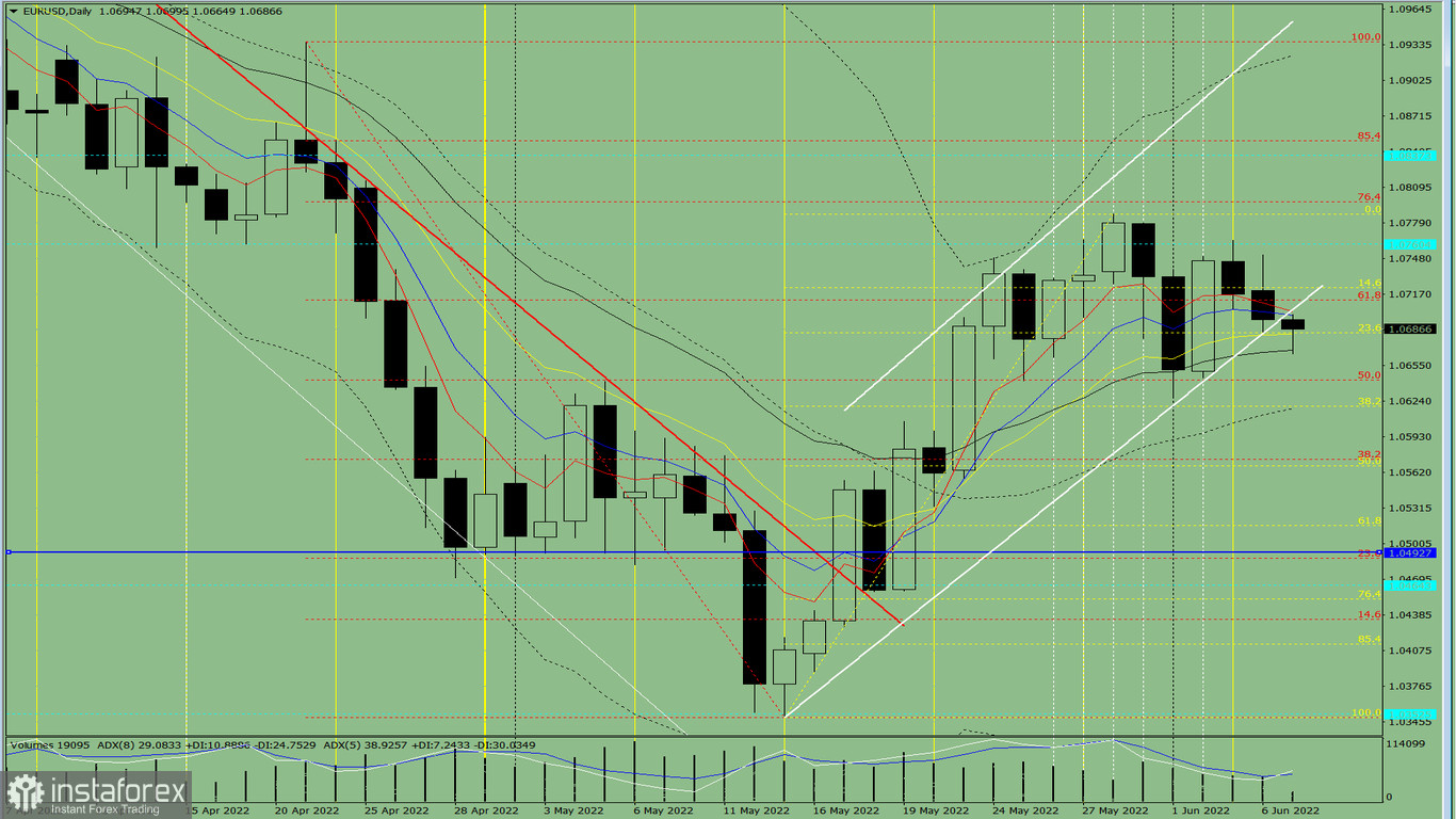 Analisi degli indicatori. Revisione giornaliera per la coppia di valute EUR/USD del 7 giugno 2022