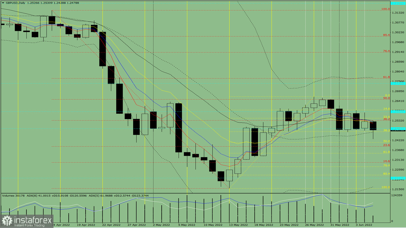 Analisi degli indicatori. Revisione giornaliera per la coppia di valute GBP/USD del 7 giugno 2022