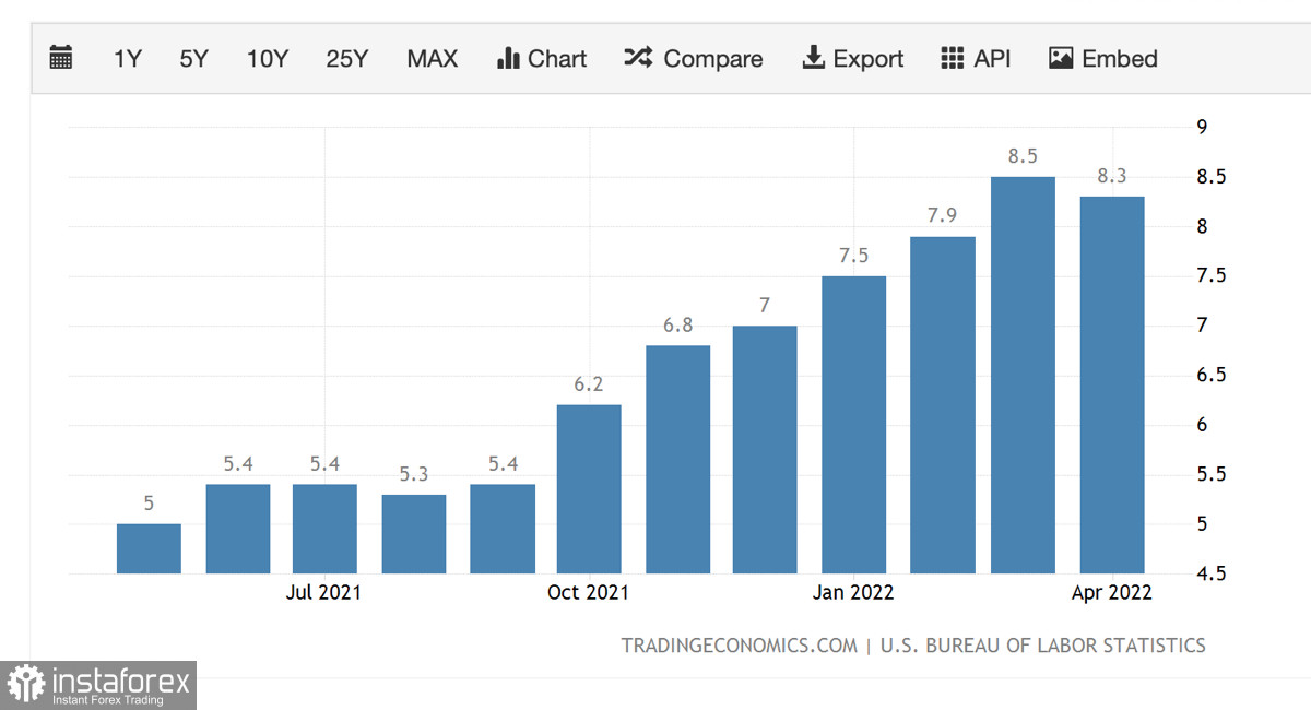 Exchange Rates 07.06.2022 analysis