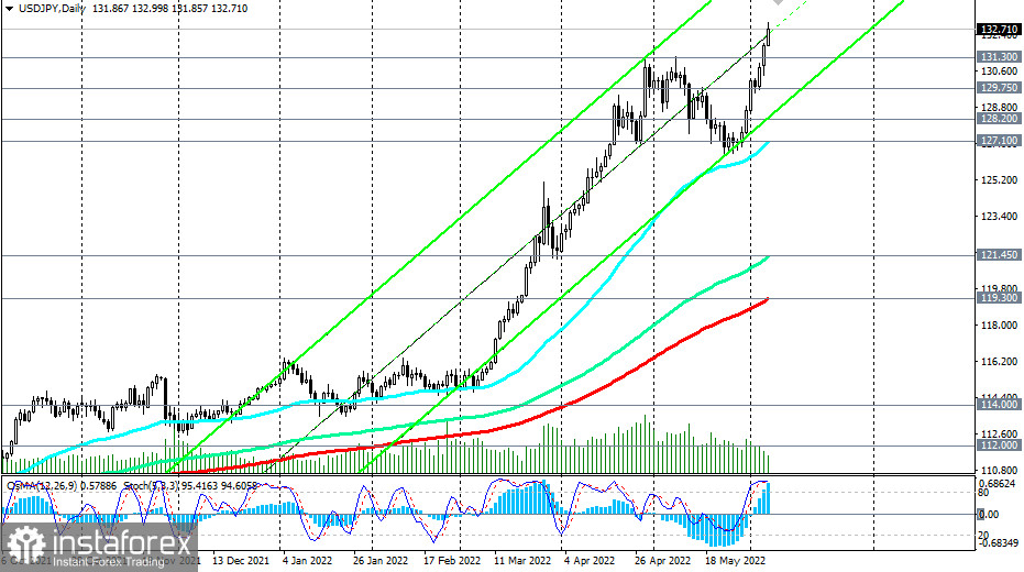 USD/JPY: at 20-year highs