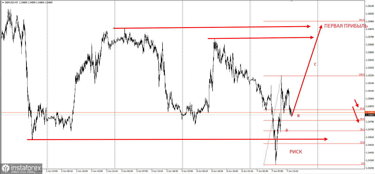 Торговая идея по GBPUSD