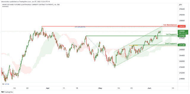NIKKEI Potential For Bullish Continuation | 7th June 2022