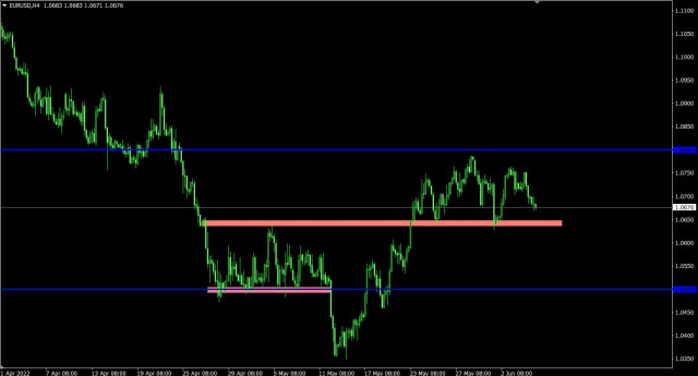 Trading plan for EUR/USD and GBP/USD on June 7, 2022