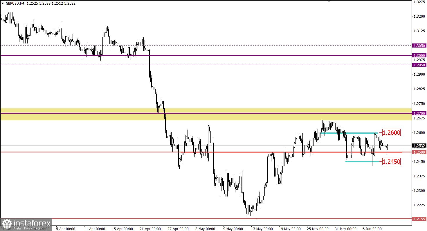 Учимся и анализируем, торговый план для начинающих трейдеров EURUSD и GBPUSD 09.06.22