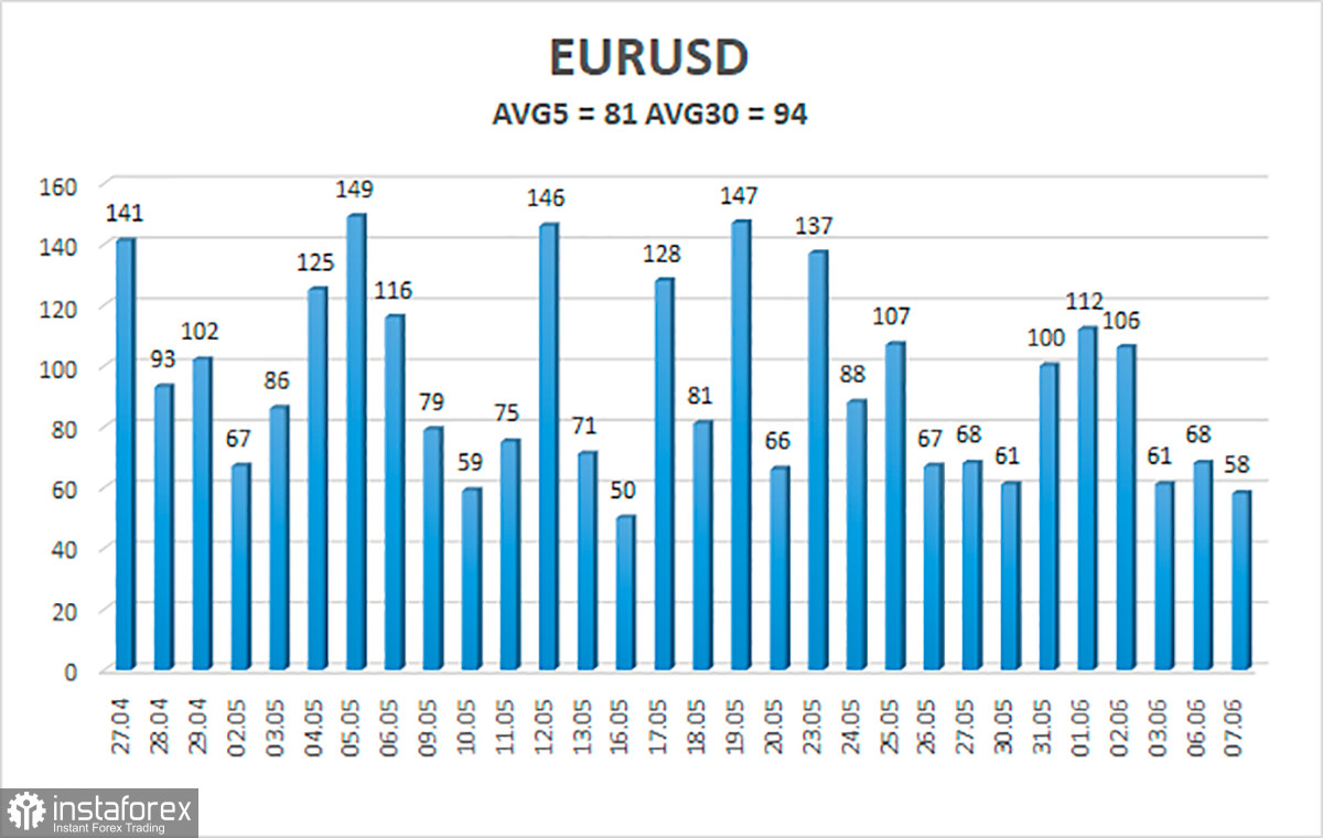 Обзор пары EUR/USD. 8 июня. ЕЦБ готовится повысить ставку в июле. Новый виток роста евровалюты?