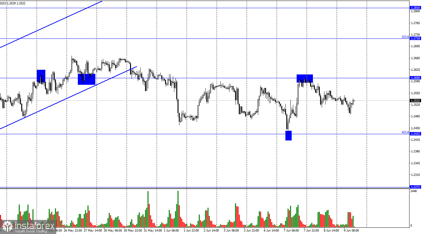 GBP/USD. 9 июня. Британец показывает полную свою пассивность