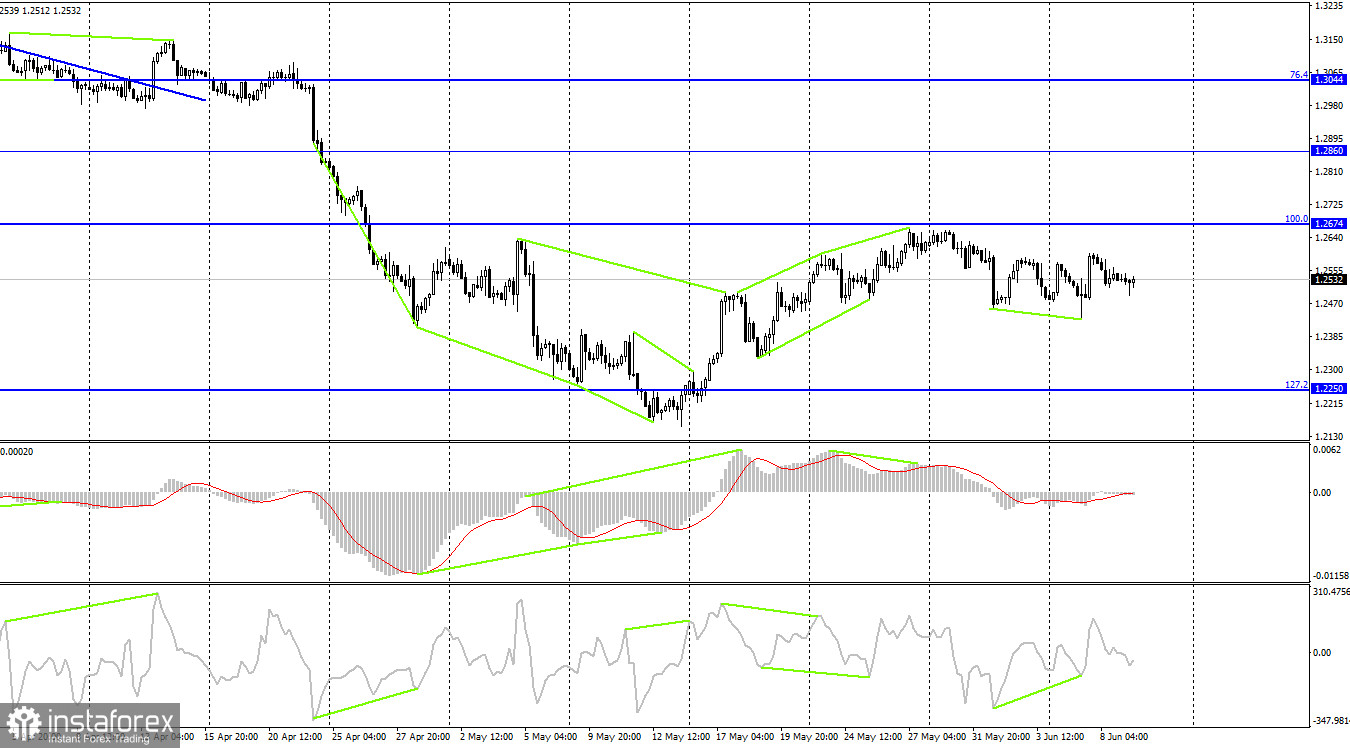 GBP/USD. 9 июня. Британец показывает полную свою пассивность