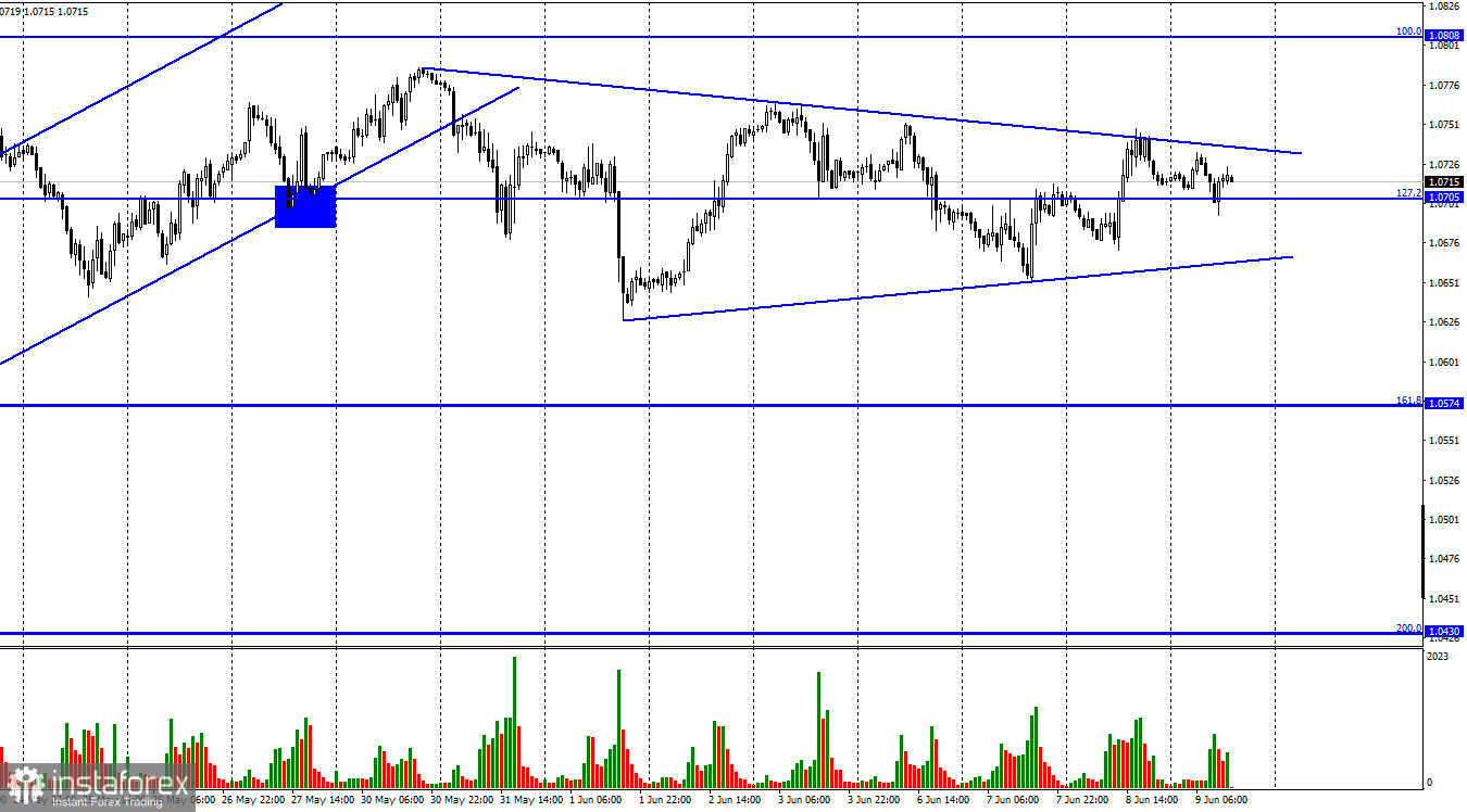 EUR/USD. 9 июня. Европейская экономика немного ускоряется