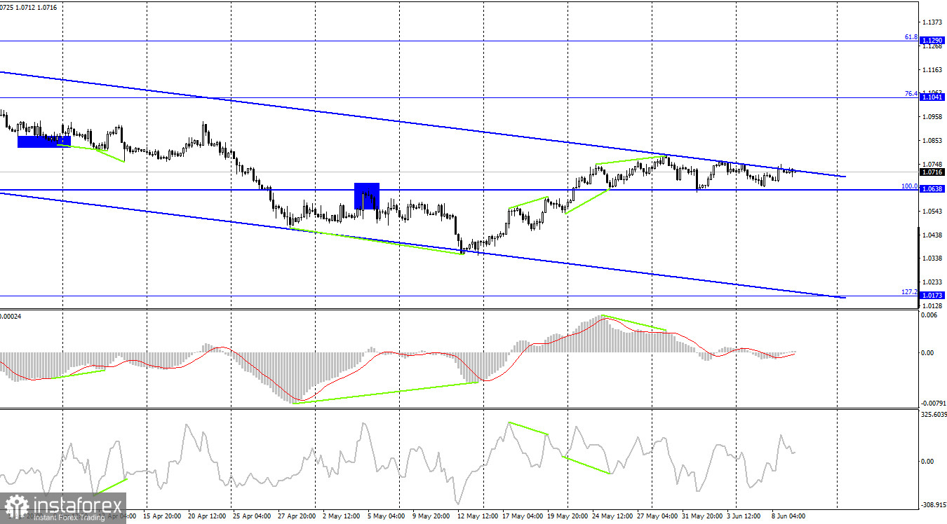 EUR/USD. 9 июня. Европейская экономика немного ускоряется