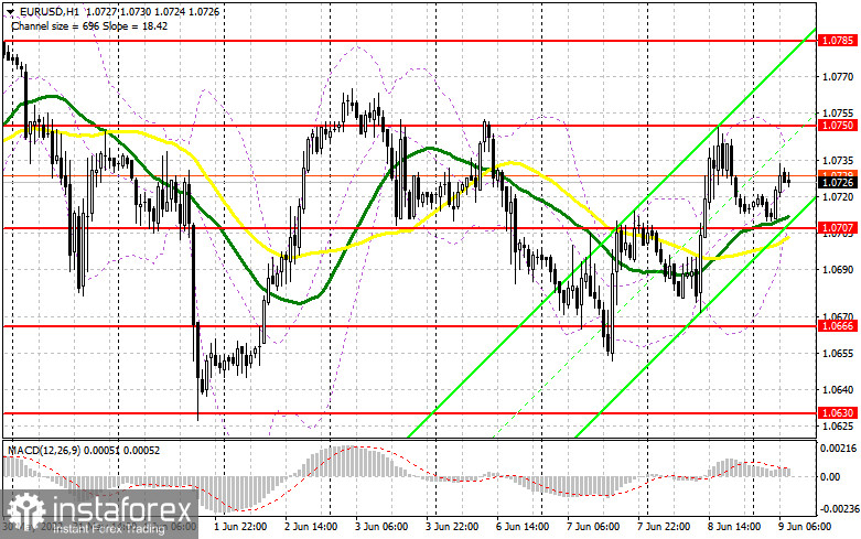 EUR/USD: план на европейскую сессию 9 июня. Commitment of Traders COT-отчеты (разбор вчерашних сделок). Заседание ЕЦБ определит дальнейшее направление евро