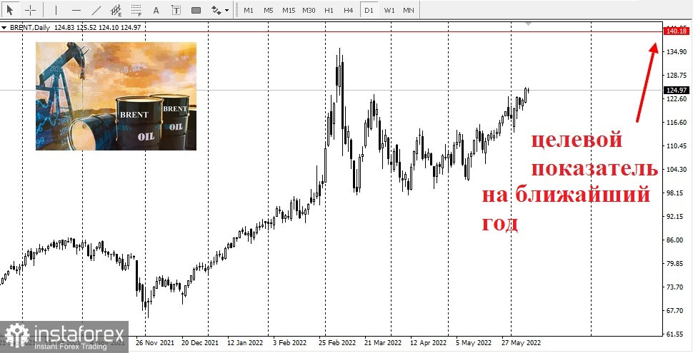 Этим летом нефть подорожает до 140 долларов