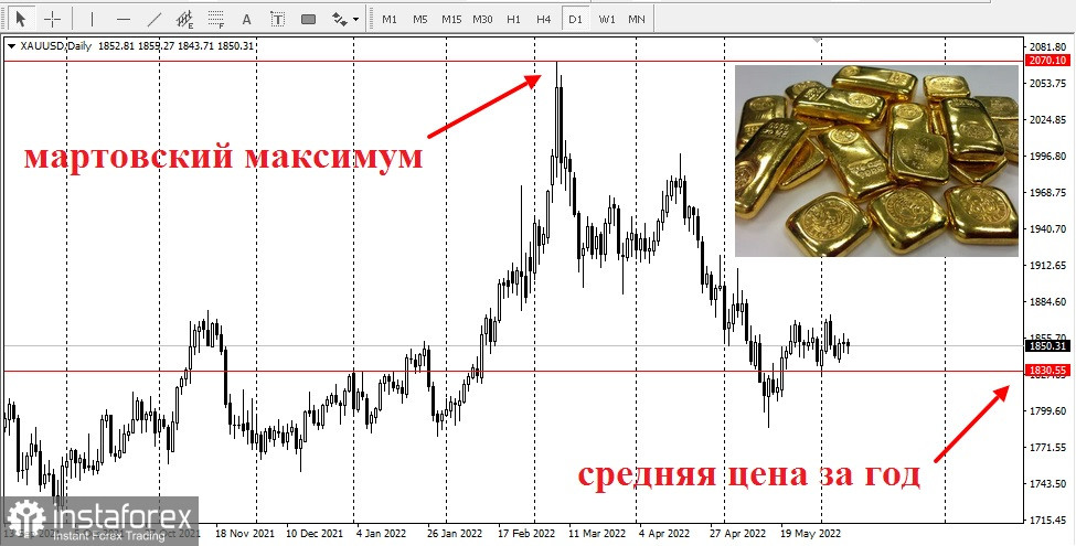 Средняя цена золота в 2022 году.