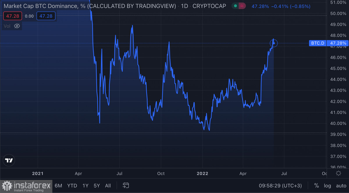  Los inversores ignoran las altcoins y prefieren el Bitcoin: ¿por qué ocurre esto y qué tiene que ver la demanda de la SEC contra el BNB?