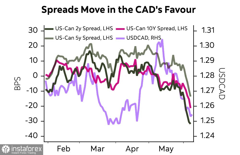 Нефть разоняет глобальную инфляцию. Обзор USD, CAD, JPY