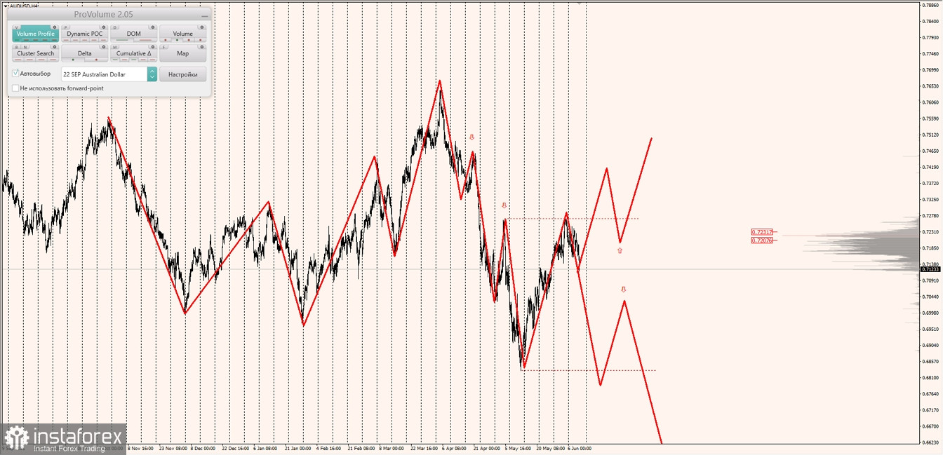 Маржинальные зоны по AUDUSD, NZDUSD, USDCAD (09.06.2022)