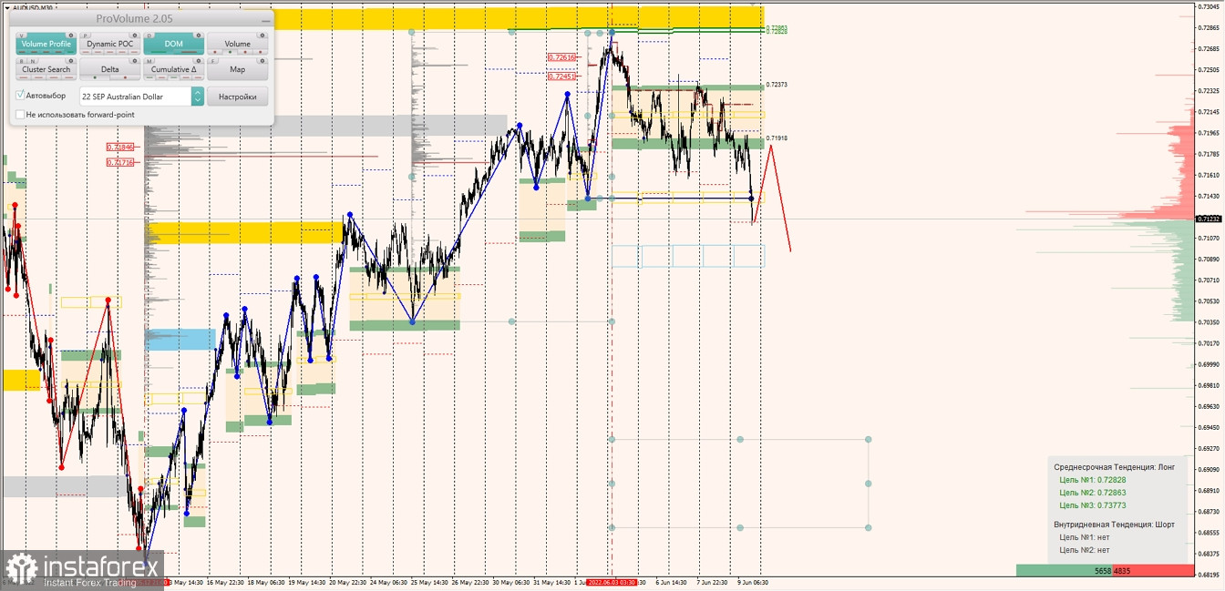 Маржинальные зоны по AUDUSD, NZDUSD, USDCAD (09.06.2022)