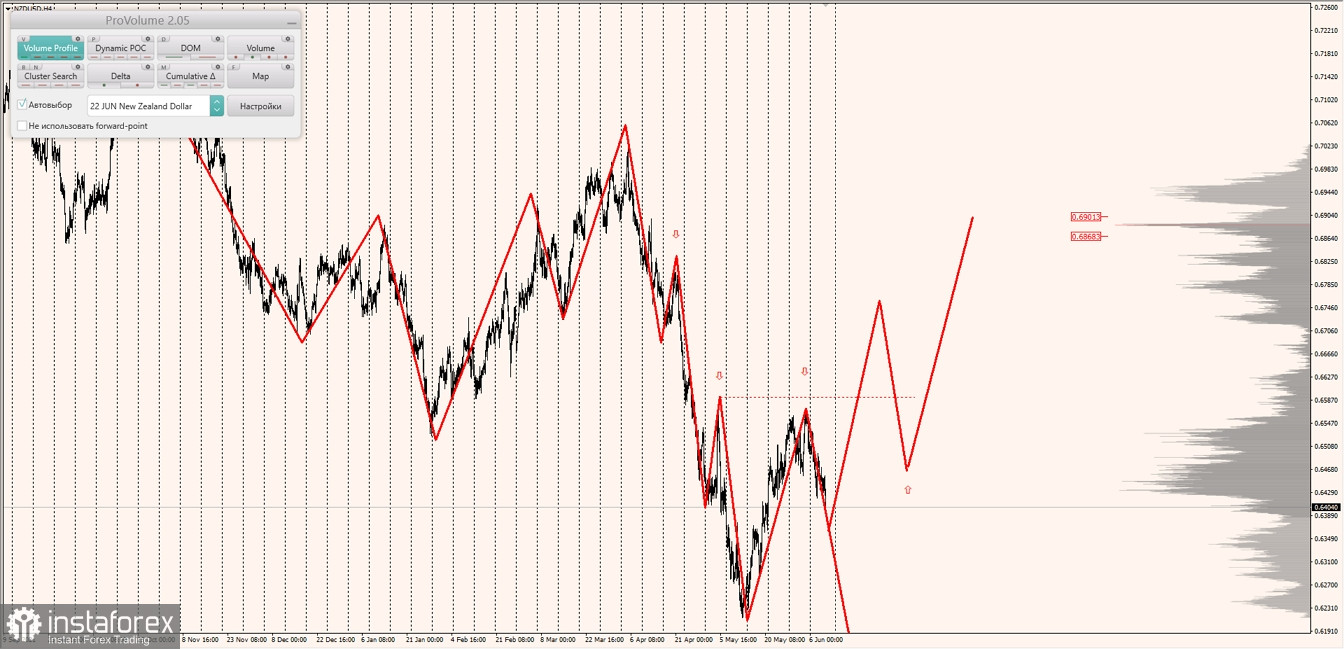 Маржинальные зоны по AUDUSD, NZDUSD, USDCAD (09.06.2022)