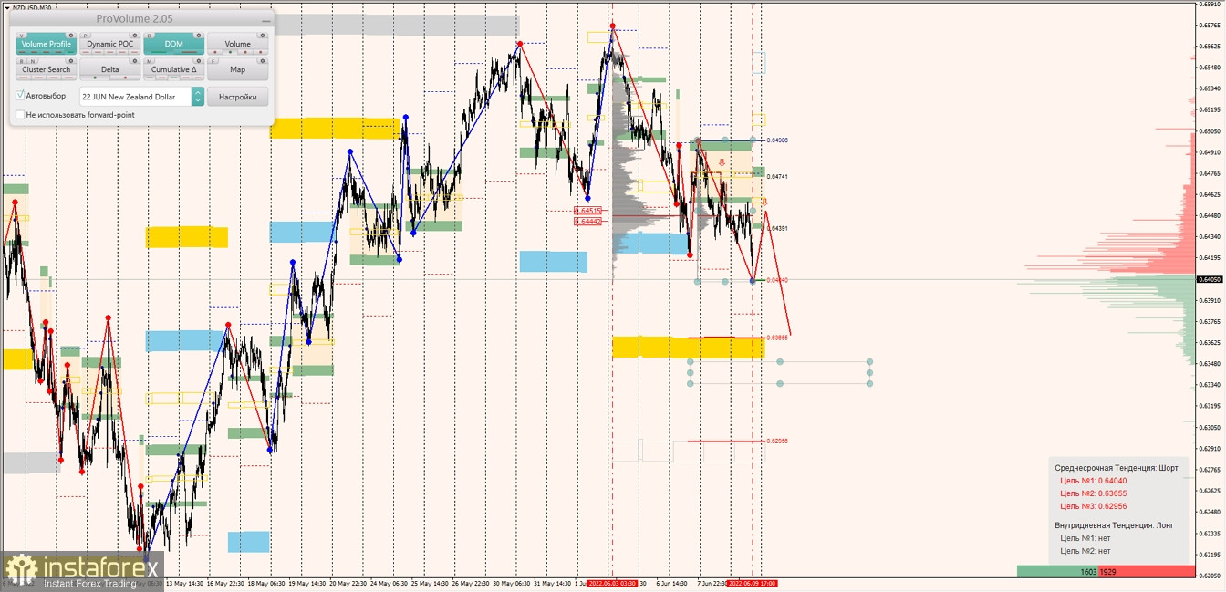 Маржинальные зоны по AUDUSD, NZDUSD, USDCAD (09.06.2022)