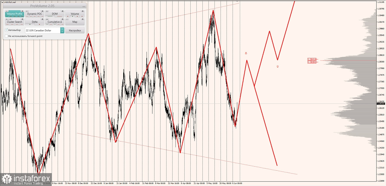 Маржинальные зоны по AUDUSD, NZDUSD, USDCAD (09.06.2022)