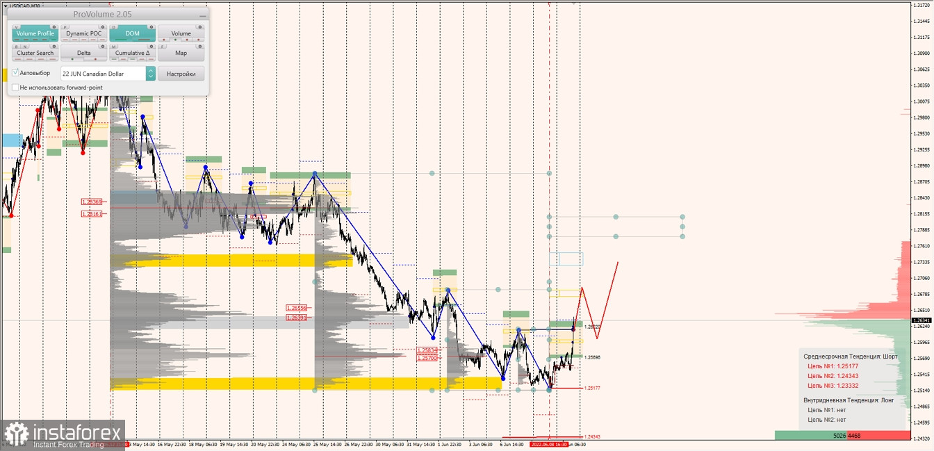 Маржинальные зоны по AUDUSD, NZDUSD, USDCAD (09.06.2022)