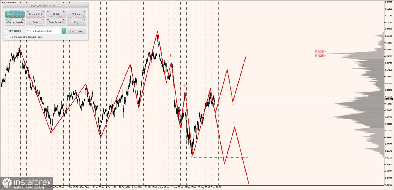 Маржинальные зоны по AUDUSD, NZDUSD, USDCAD (08.06.2022)