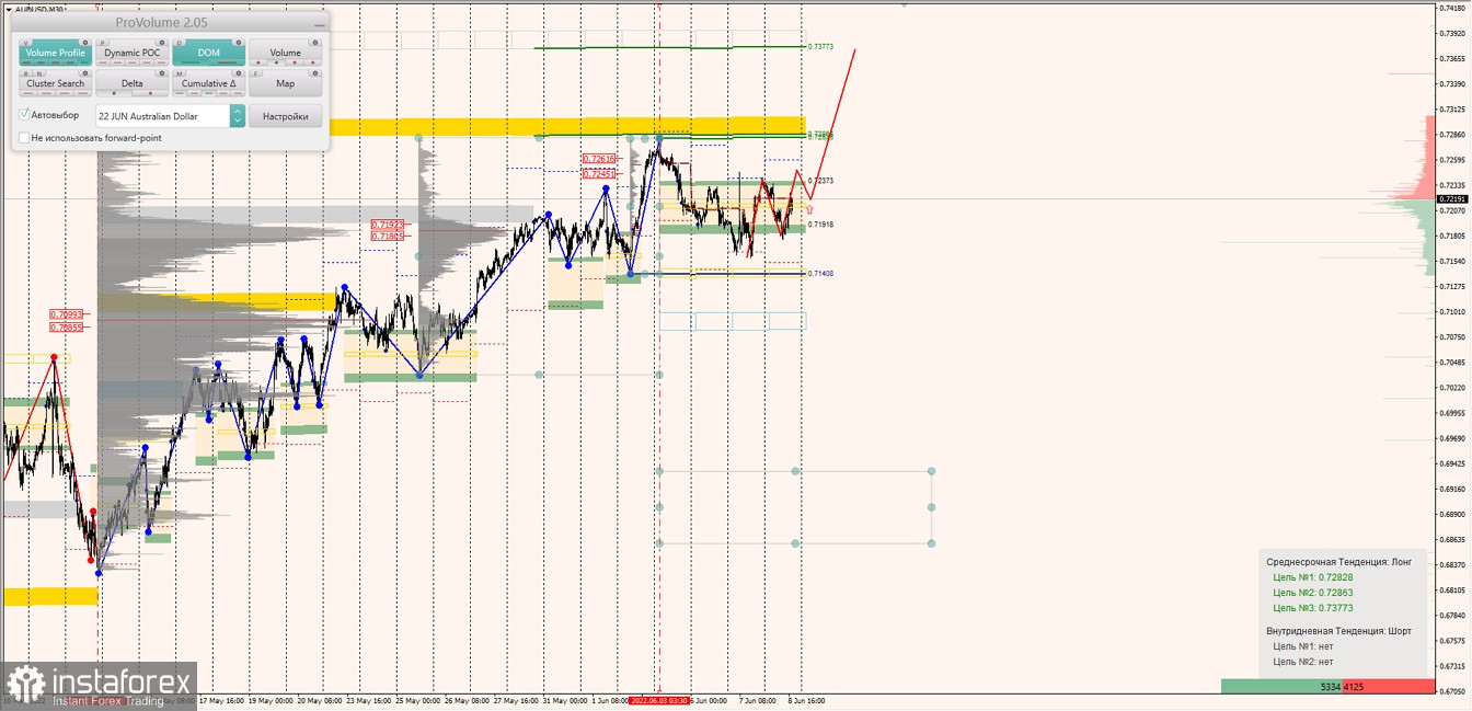 Маржинальные зоны по AUDUSD, NZDUSD, USDCAD (08.06.2022)