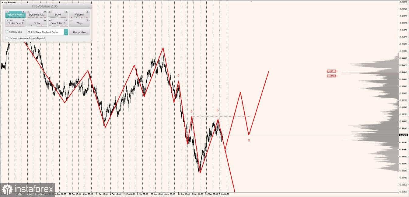 Маржинальные зоны по AUDUSD, NZDUSD, USDCAD (08.06.2022)