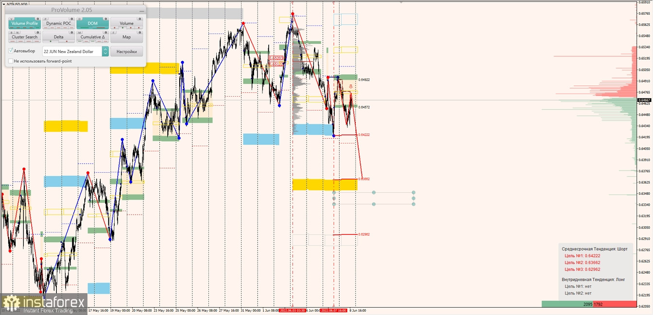 Маржинальные зоны по AUDUSD, NZDUSD, USDCAD (08.06.2022)