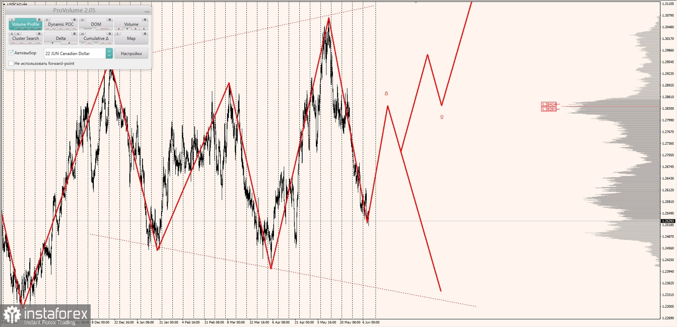 Маржинальные зоны по AUDUSD, NZDUSD, USDCAD (08.06.2022)